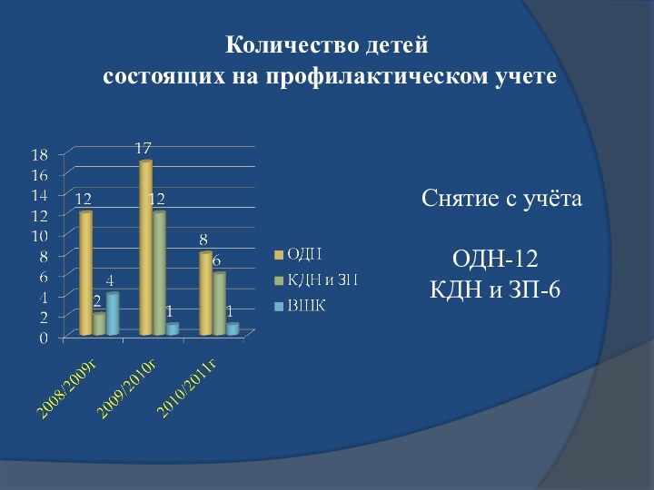 Количество детей состоящих на профилактическом учете   Снятие с учётаОДН-12КДН и ЗП-6