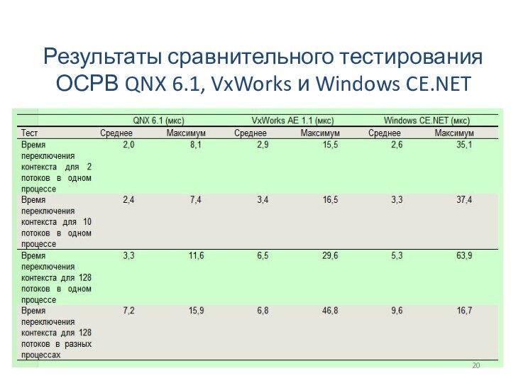 Результаты сравнительного тестирования ОСРВ QNX 6.1, VxWorks и Windows CE.NET