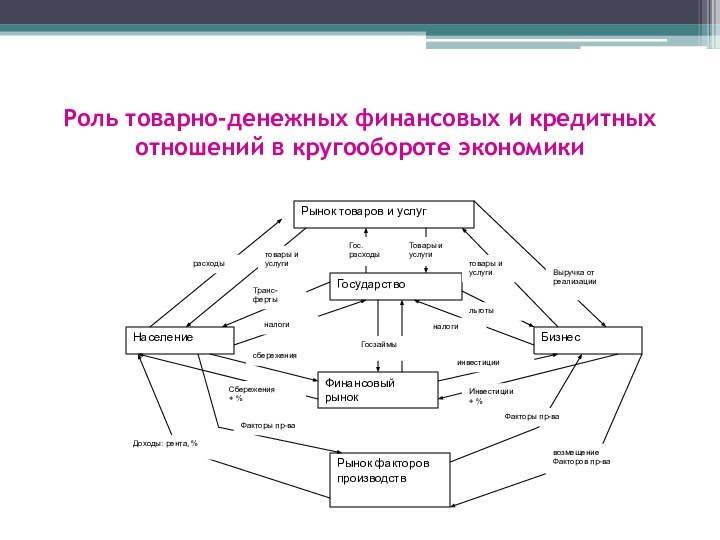 Роль товарно-денежных финансовых и кредитных отношений в кругообороте экономики