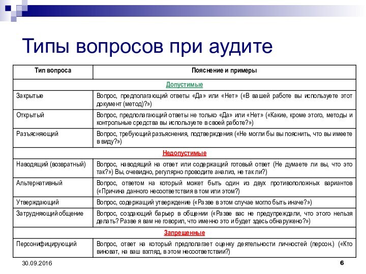 Типы вопросов при аудите