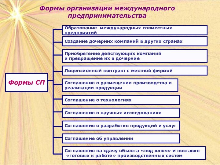 Формы организации международного предпринимательстваОбразование международных совместных предприятийСоздание дочерних компаний в других странахСоглашение