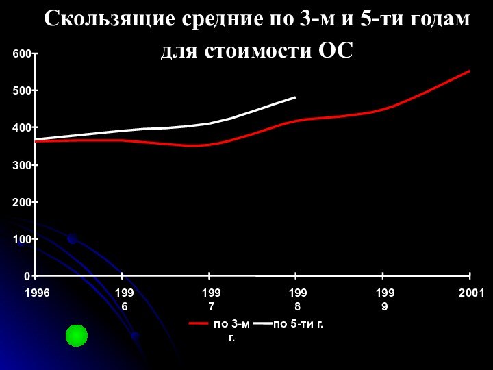 Скользящие средние по 3-м и 5-ти годамдля стоимости ОС0100200300400500600199619961997199819992001по 3-м г.по 5-ти г.