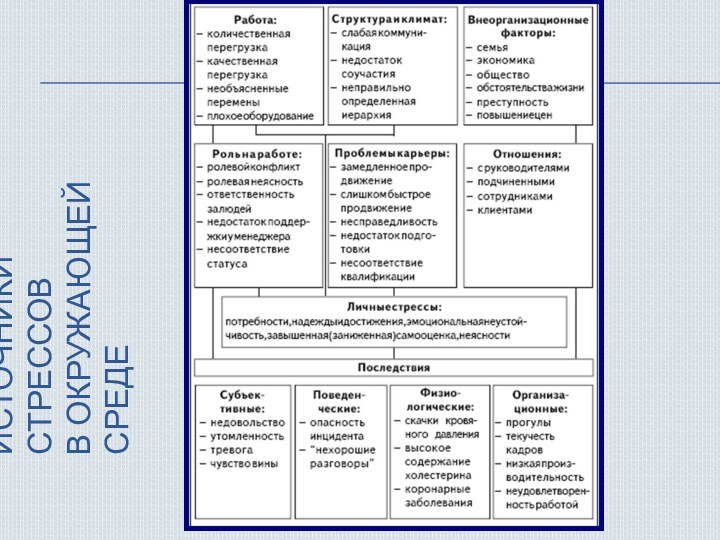 Источники стрессов  в окружающей среде