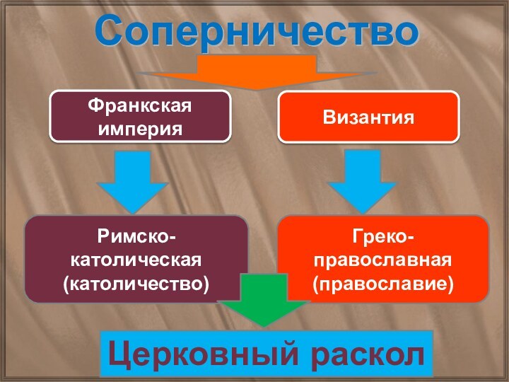 СоперничествоФранкская империяВизантияРимско-католическая(католичество)Греко-православная(православие)Церковный раскол