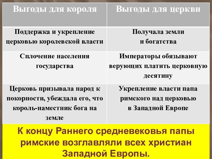 Докажите что союз короля и христианской церкви. Таблица выгода для церкви. Отношения светской и духовной власти. Цезарепапизм и папоцезаризм. Выгода для короля и для церкви.