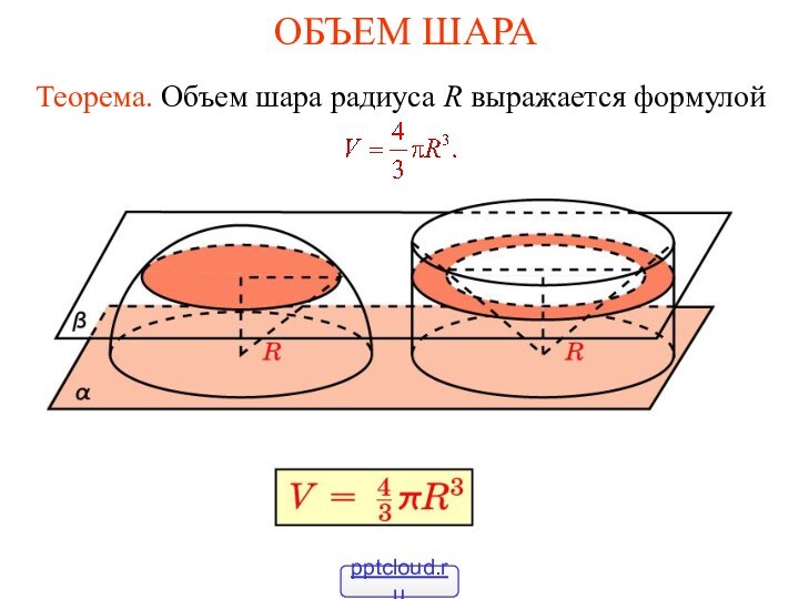 ОБЪЕМ ШАРАТеорема. Объем шара радиуса R выражается формулой