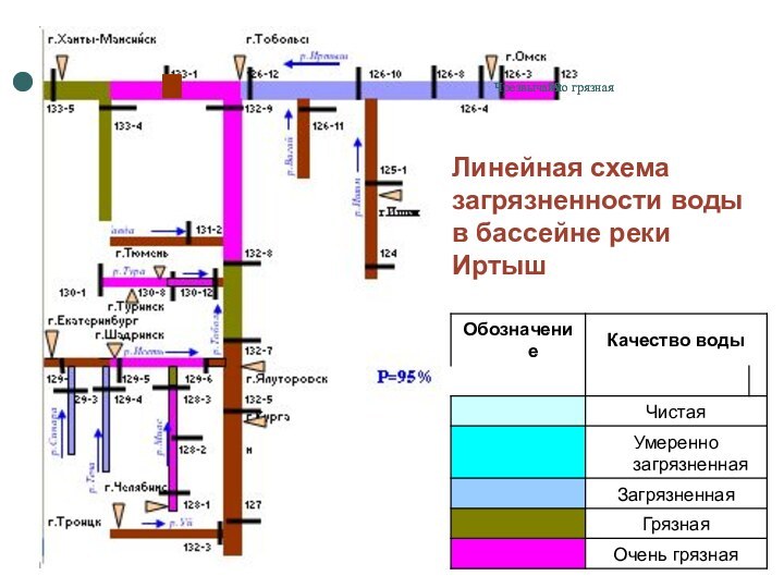  Чрезвычайно грязная>9Линейная схема загрязненности воды в бассейне реки Иртыш  Чрезвычайно грязная>9