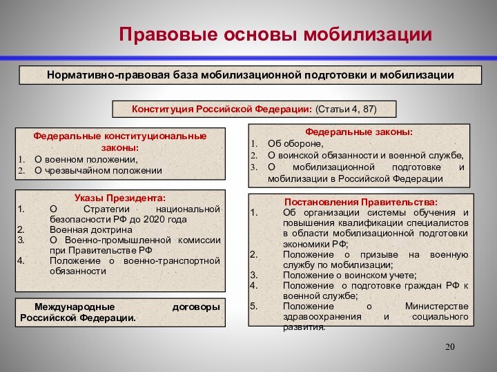 Правовые основы мобилизацииКонституция Российской Федерации: (Статьи 4, 87)Нормативно-правовая база мобилизационной подготовки
