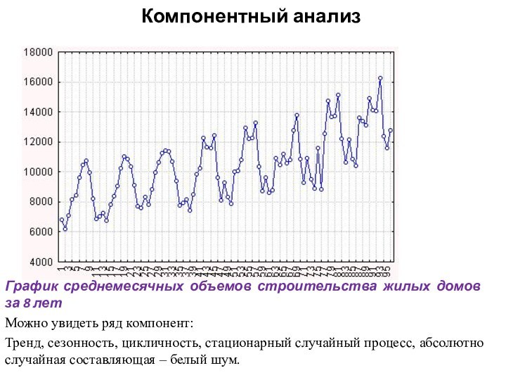 Компонентный анализГрафик среднемесячных объемов строительства жилых домов за 8 летМожно увидеть ряд