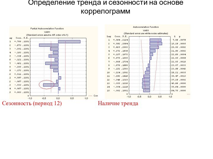 Определение тренда и сезонности на основе коррелограммСезонность (период 12)				Наличие тренда