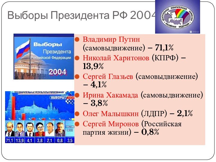 Выборы Президента РФ 2004Владимир Путин (самовыдвижение) – 71,1%Николай Харитонов (КПРФ) – 13,9%Сергей