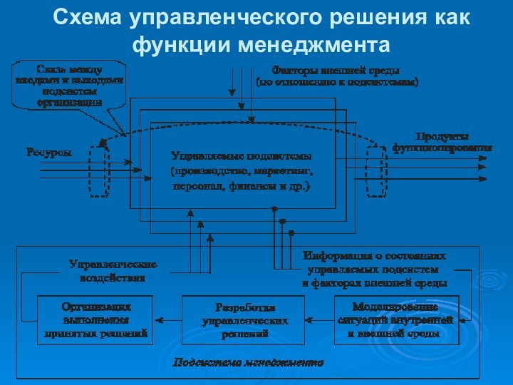 Схема управленческого решения как функции менеджмента