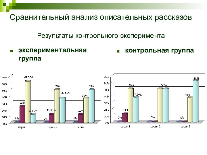 Сравнительный анализ описательных рассказов   Результаты контрольного экспериментаэкспериментальная группа контрольная группа