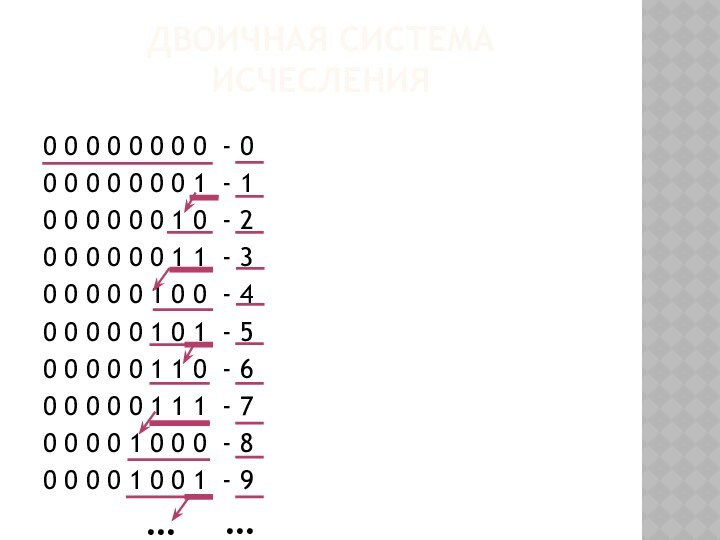 ДВОИЧНАЯ СИСТЕМА ИСЧЕСЛЕНИЯ0 0 0 0 0 0 0 0 - 00