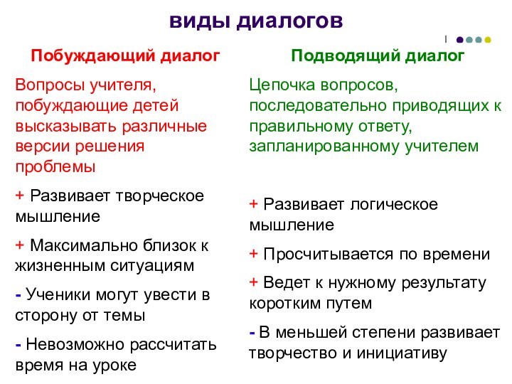 виды диалогов Побуждающий диалогВопросы учителя, побуждающие детей высказывать различные версии решения проблемы+