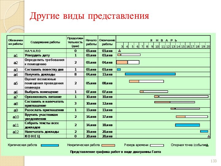 Другие виды представления