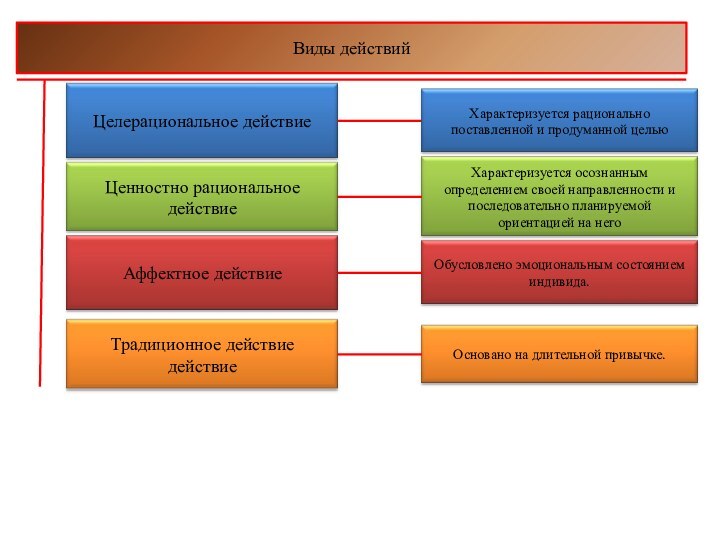 Виды действий