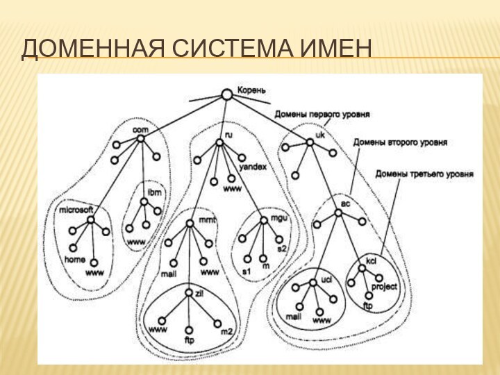 доменная система имен