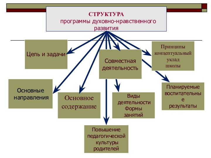 СТРУКТУРА программы духовно-нравственного развитияСовместнаядеятельностьПринципыконцептуальныйукладшколыОсновноесодержаниеПланируемыевоспитательныерезультатыЦель и задачи Основные направленияПовышениепедагогической культурыродителейВиды деятельностиФормызанятий