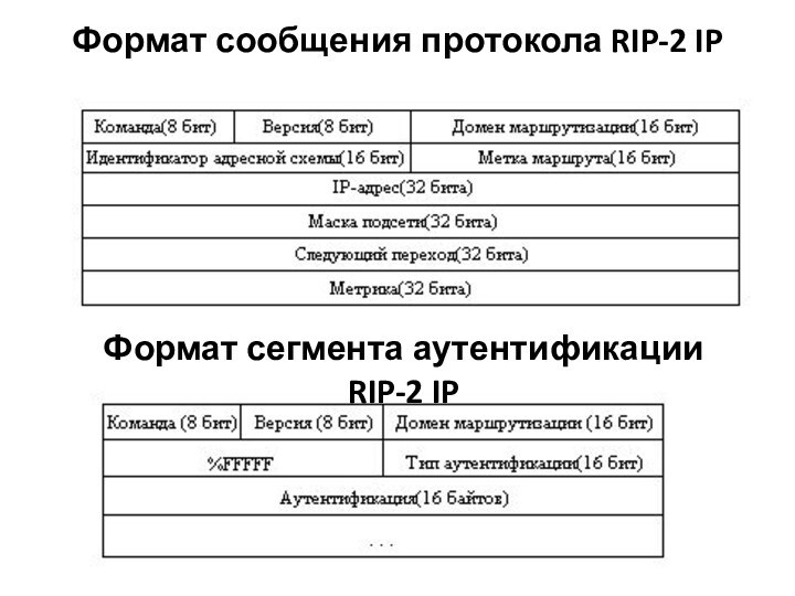 Формат сообщения протокола RIP-2 IPФормат сегмента аутентификации RIP-2 IP