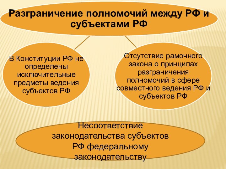 Несоответствие законодательства субъектов РФ федеральному законодательству