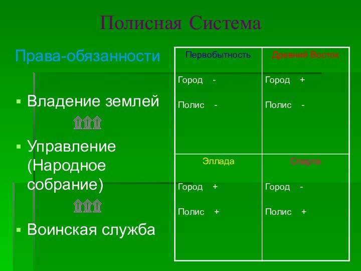 Полисная СистемаПрава-обязанностиВладение землей۩۩۩Управление (Народное собрание)۩۩۩Воинская служба