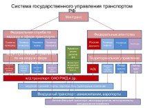 Система государственного надзора на транспорте в Российской Федерации