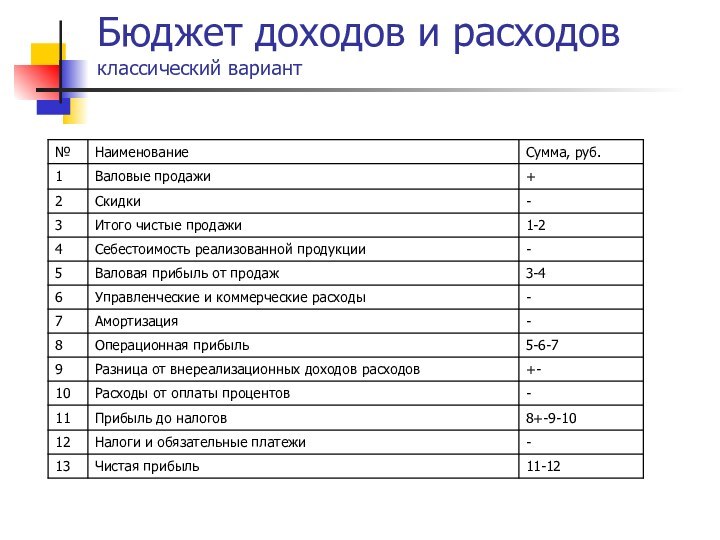 Бюджет доходов и расходов классический вариант