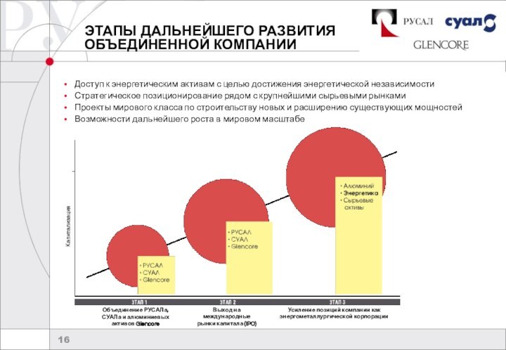 ЭТАПЫ ДАЛЬНЕЙШЕГО РАЗВИТИЯ  ОБЪЕДИНЕННОЙ КОМПАНИИКапитализацияОбъединение РУСАЛа, СУАЛа и алюминиевых активов GlencoreВыход