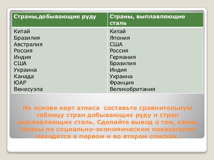 На основе карт атласа составьте сравнительную таблицу стран добывающих руду и стран