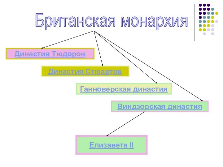 Британская монархияДинастия ТюдоровДинастия СтюартовЕлизавета IIГанноверская династияВиндзорская династия