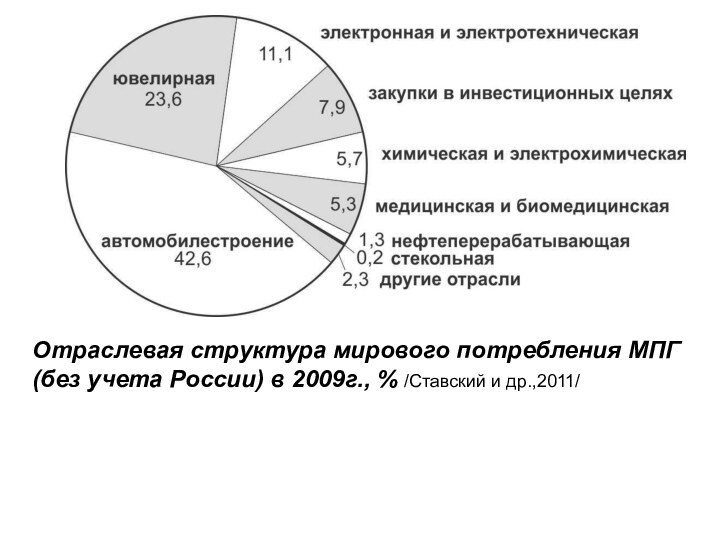 Отраслевая структура мирового потребления МПГ (без учета России) в 2009г., % /Ставский и др.,2011/