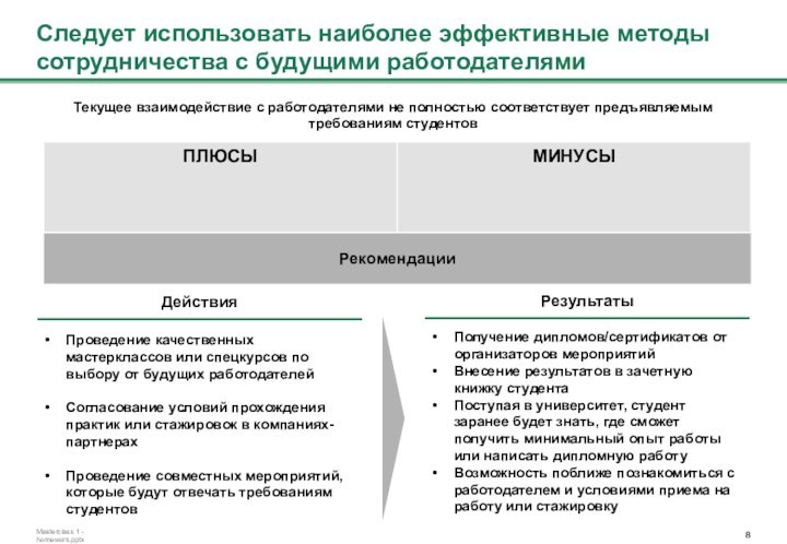 Следует использовать наиболее эффективные методы сотрудничества с будущими работодателямиДействияПроведение качественных мастерклассов или