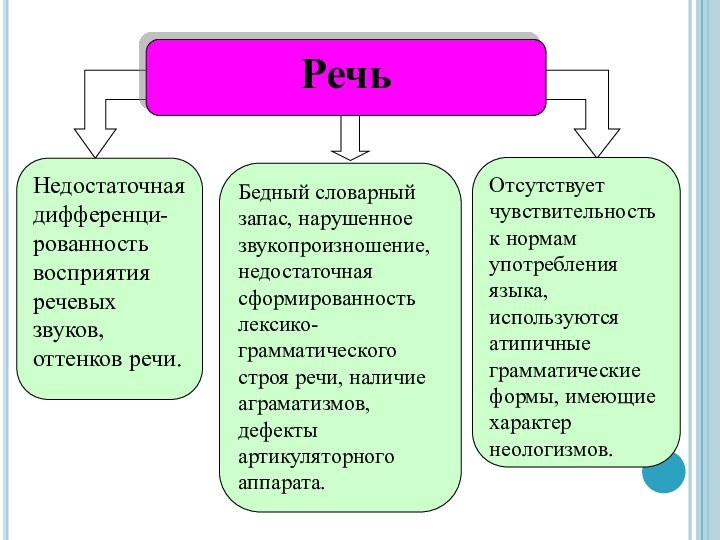 РечьНедостаточная дифференци-рованность восприятия речевых звуков, оттенков речи.Бедный словарный запас, нарушенное звукопроизношение, недостаточная