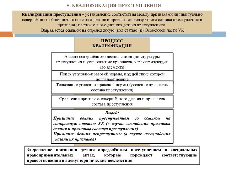 ПРОЦЕССКВАЛИФИКАЦИИ5. КВАЛИФИКАЦИЯ ПРЕСТУПЛЕНИЯКвалификация преступления – установление соответствия между признаками индивидуально совершённого общественно