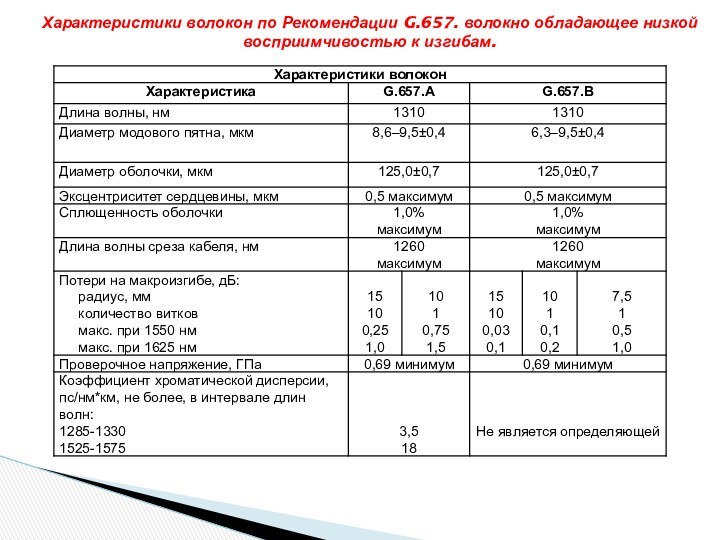 Характеристики волокон по Рекомендации G.657. волокно обладающее низкой восприимчивостью к изгибам.