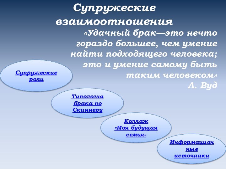 Супружеские взаимоотношенияСупружеские ролиТипология брака по СкиннеруКоллаж«Моя будущая семья»Информационные источники«Удачный брак—это нечто гораздо