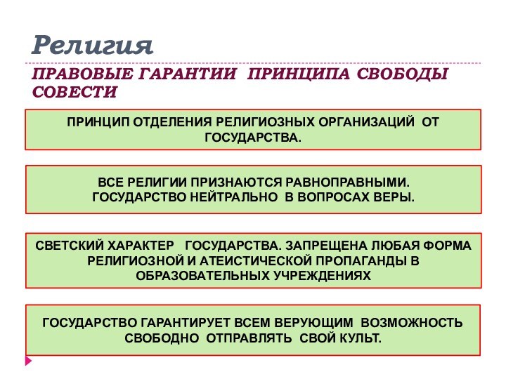 Религия ПРАВОВЫЕ ГАРАНТИИ ПРИНЦИПА СВОБОДЫ СОВЕСТИПРИНЦИП ОТДЕЛЕНИЯ РЕЛИГИОЗНЫХ ОРГАНИЗАЦИЙ ОТ ГОСУДАРСТВА.ВСЕ РЕЛИГИИ