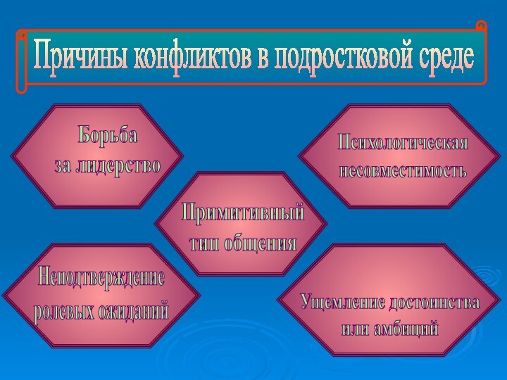 Причины конфликтов в подростковой средеБорьба за лидерствоПсихологическая несовместимостьУщемление достоинства или амбицийНеподтверждениеролевых ожиданийПримитивныйтип общения