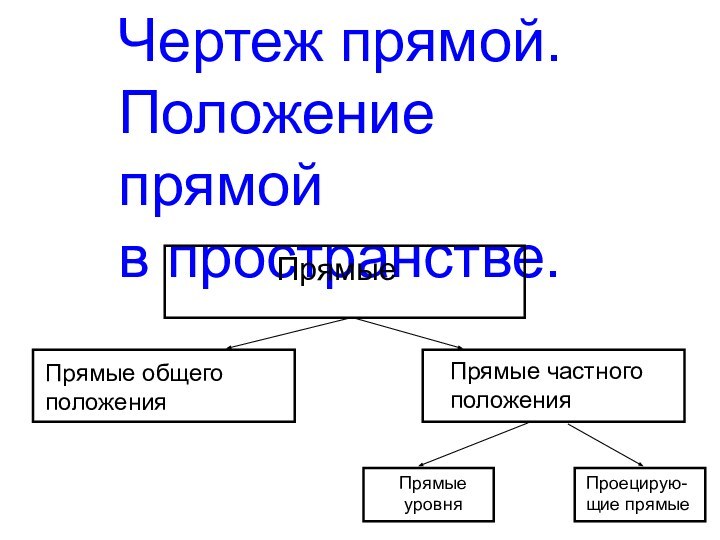 Чертеж прямой.Положение прямой в пространстве.ПрямыеПрямые общегоположенияПрямые частногоположенияПрямые уровняПроецирую-щие прямые