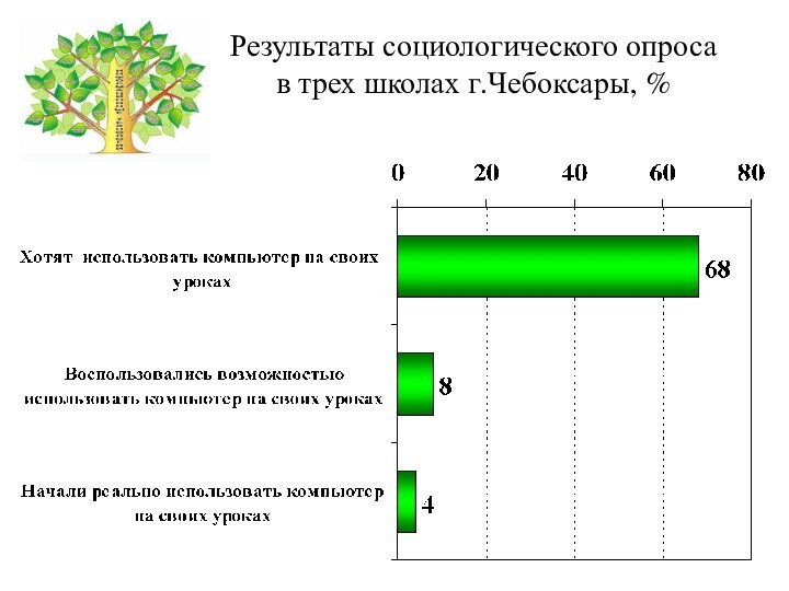 Результаты социологического опроса в трех школах г.Чебоксары, %