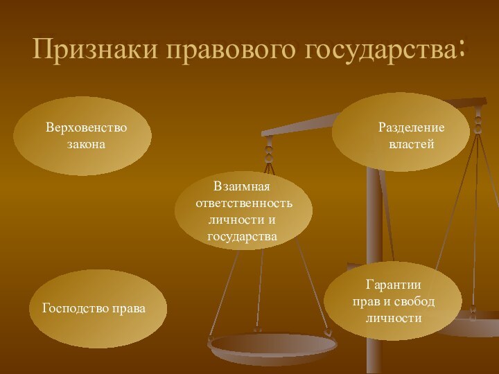 Признаки правового государства:Взаимная ответственность личности и государстваВерховенство законаРазделение властейГосподство праваГарантииправ и свобод личности