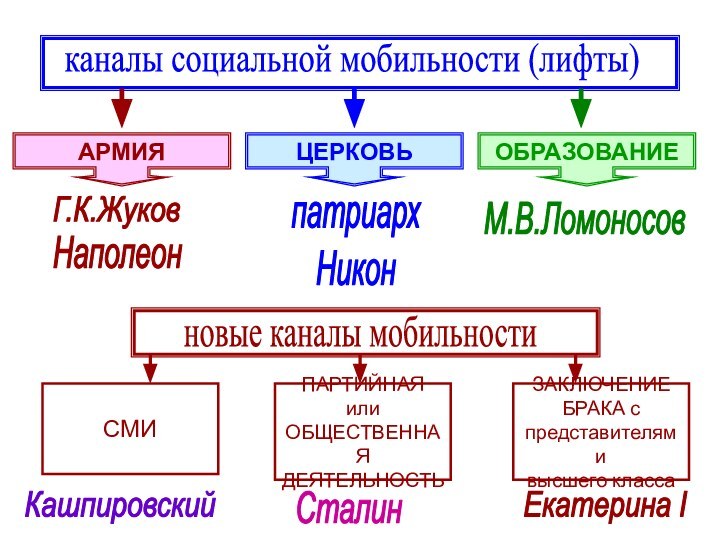 каналы социальной мобильности (лифты)АРМИЯЦЕРКОВЬОБРАЗОВАНИЕГ.К.ЖуковНаполеонпатриархНиконМ.В.Ломоносовновые каналы мобильностиСМИПАРТИЙНАЯ или ОБЩЕСТВЕННАЯДЕЯТЕЛЬНОСТЬЗАКЛЮЧЕНИЕ БРАКА с представителями высшего классаКашпировскийСталинЕкатерина I