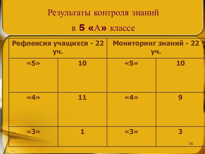 Результаты контроля знаний в 5 «А» классе