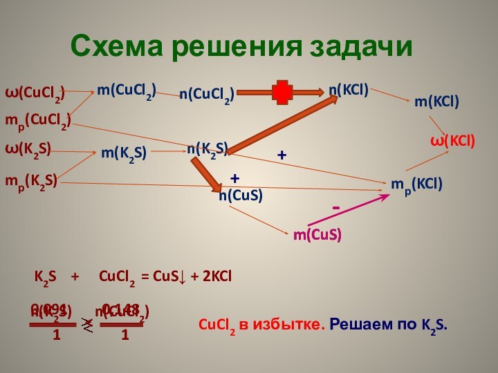 Схема решения задачи(K2S)mр(K2S)(CuCl2)mр(CuCl2)(KCl)mр(KCl)m(KCl)n(KCl)m(CuCl2)m(K2S)n(K2S)n(CuCl2)K2S  +   CuCl2 = CuS + 2KCln(CuS)m(CuS)m(CuS)-CuCl2