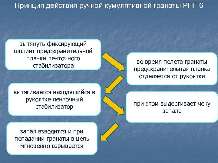 вытянуть фиксирующий шплинт предохранительной планки ленточного стабилизатораво время полета гранаты предохранительная планка