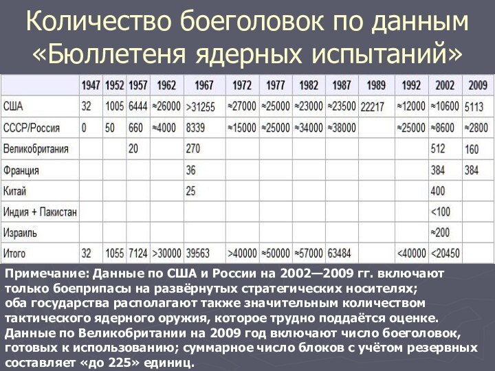 Количество боеголовок по данным «Бюллетеня ядерных испытаний»Примечание: Данные по США и России