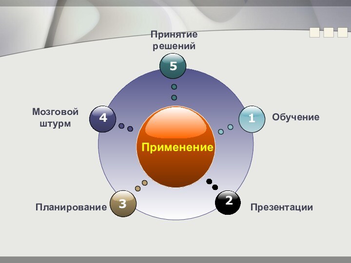 ПрименениеМозговой штурмПринятие решенийОбучениеПланированиеПрезентации