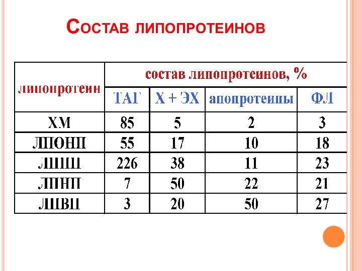 Состав липопротеинов