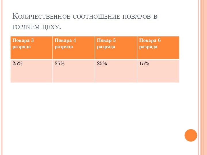 Количественное соотношение поваров в горячем цеху.